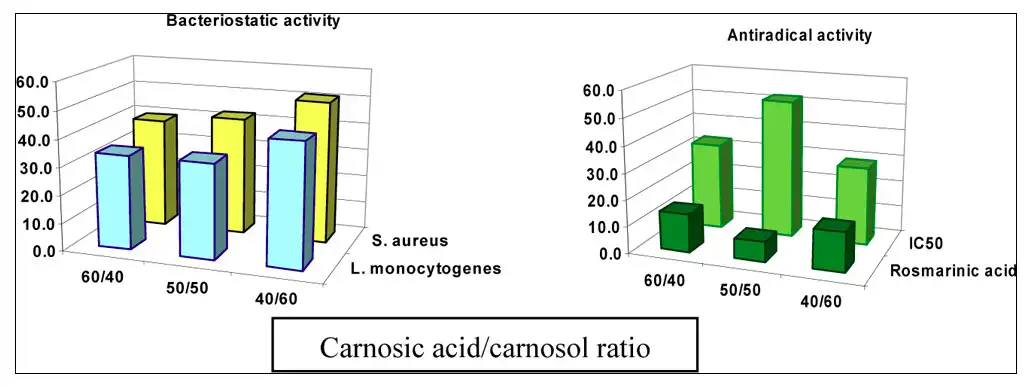 Bacteriostasis of carnosic acid.