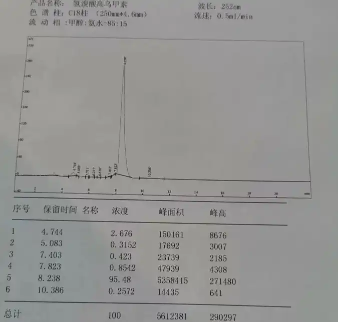 Vizsgálat Meghatározás titrálással és HPLC-vel