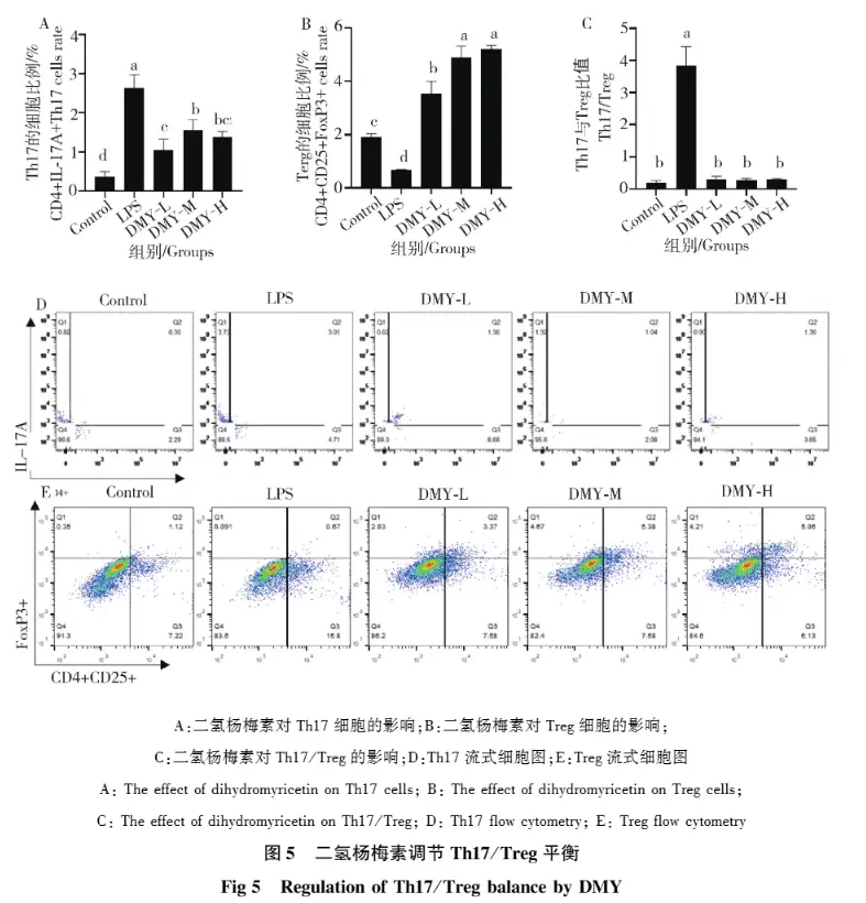 Anti-inflammatory effects of dihydromyricetin