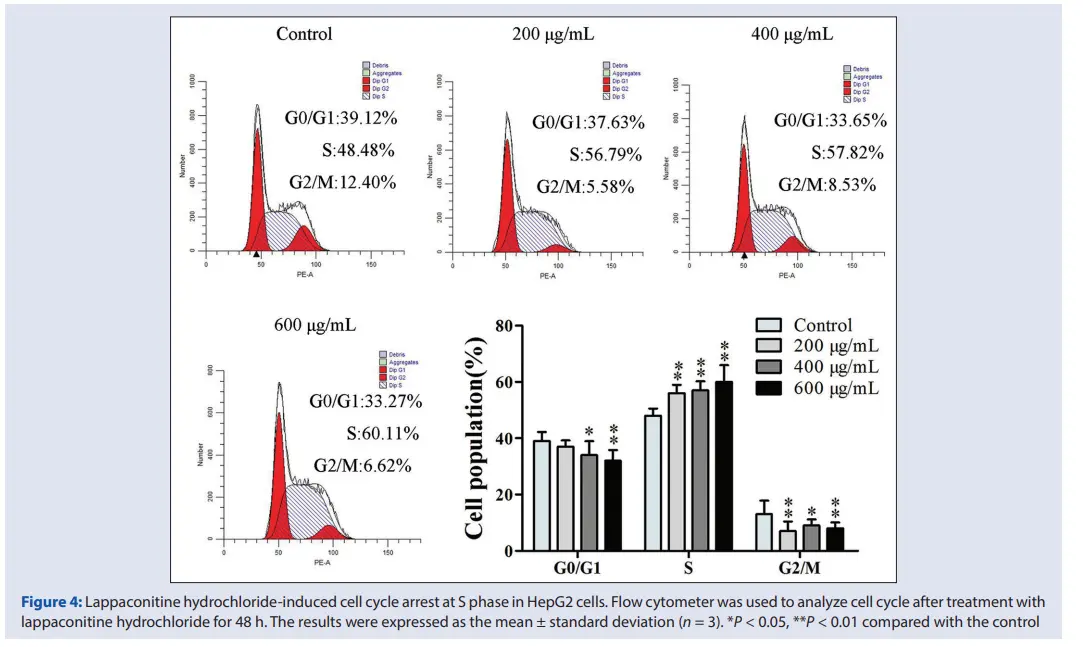 Lappaconitine hydrochloride‑induced cell cycle arrest at S phase in HepG2 cells.