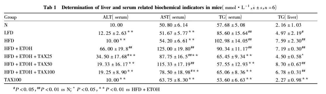 Determination of liver and serum related biochemical indicators in mice