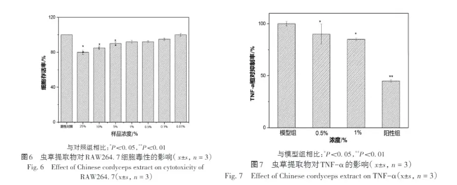 Anti-inflammatory effects of Cordyceps militaris extract Anti-inflammatory effects of Cordyceps militaris extract