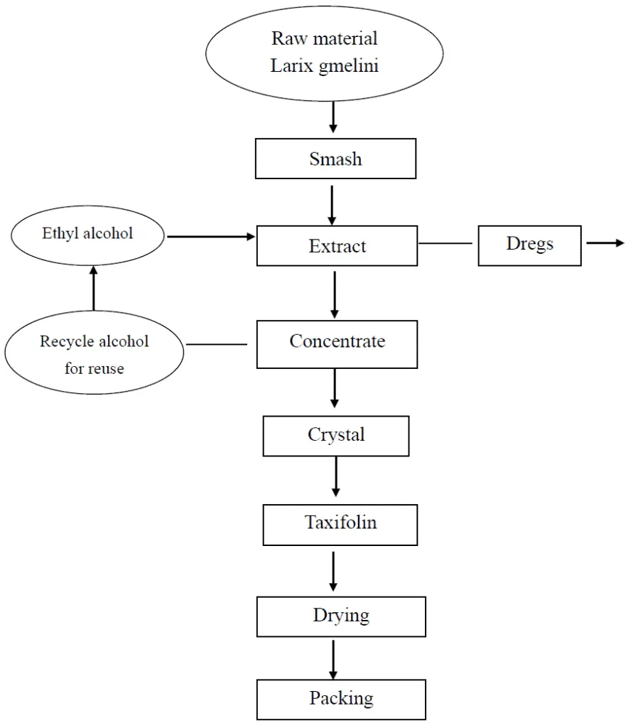 Dihydroquercetin powder flow chart Dihydroquercetin powder flow chart