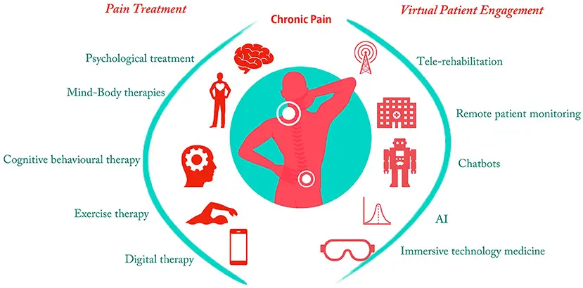 treating chronic pain conditions