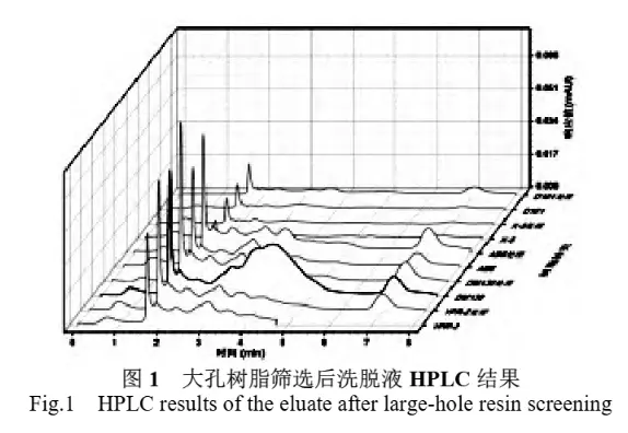 HPLC results of the eluate after large-hole resin 