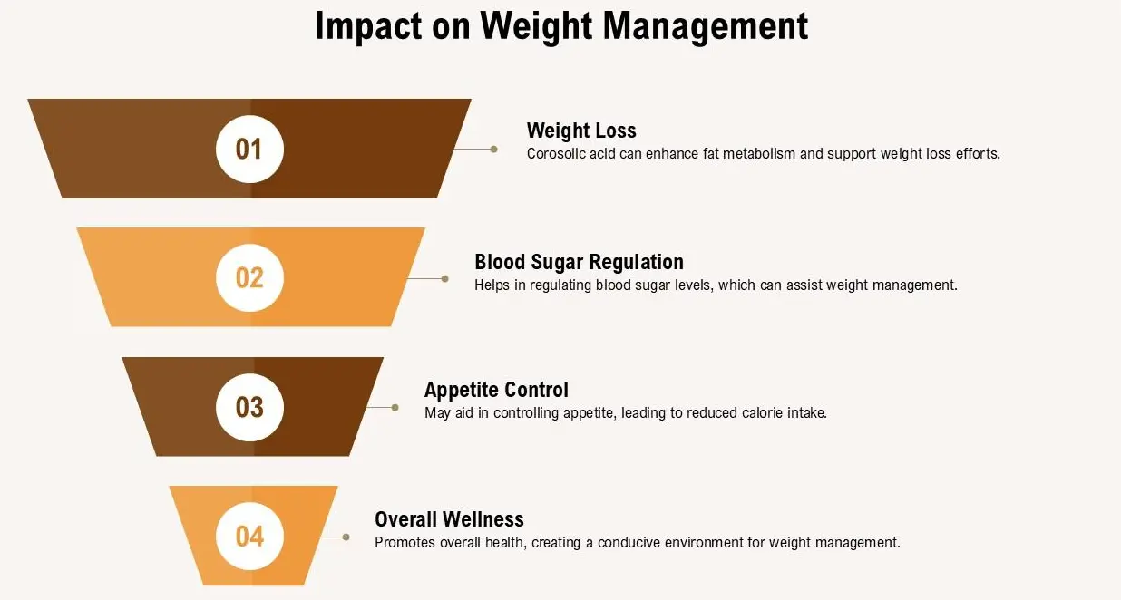 Corosolic Acid for Weight Loss