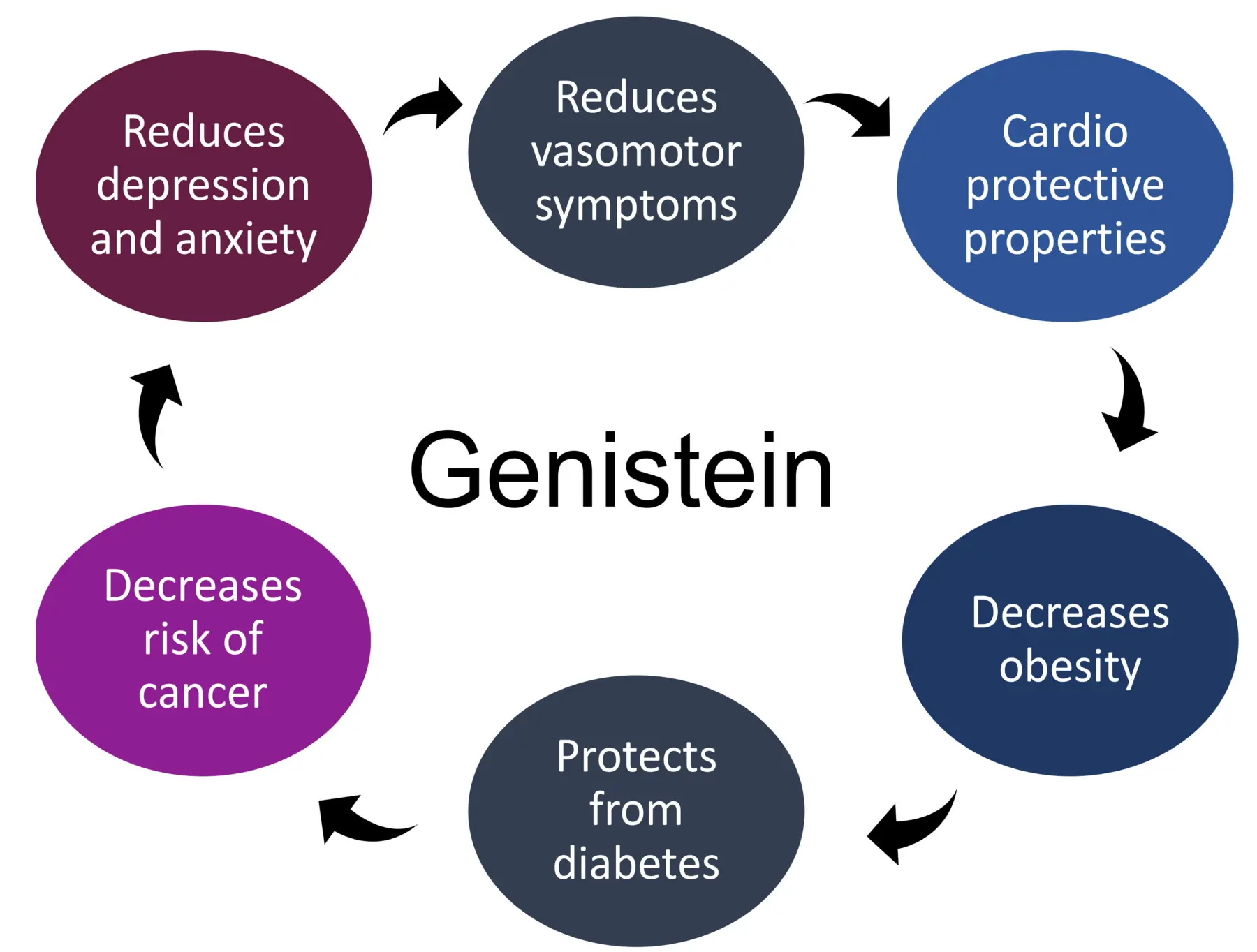 benefits of genistein benefits of genistein