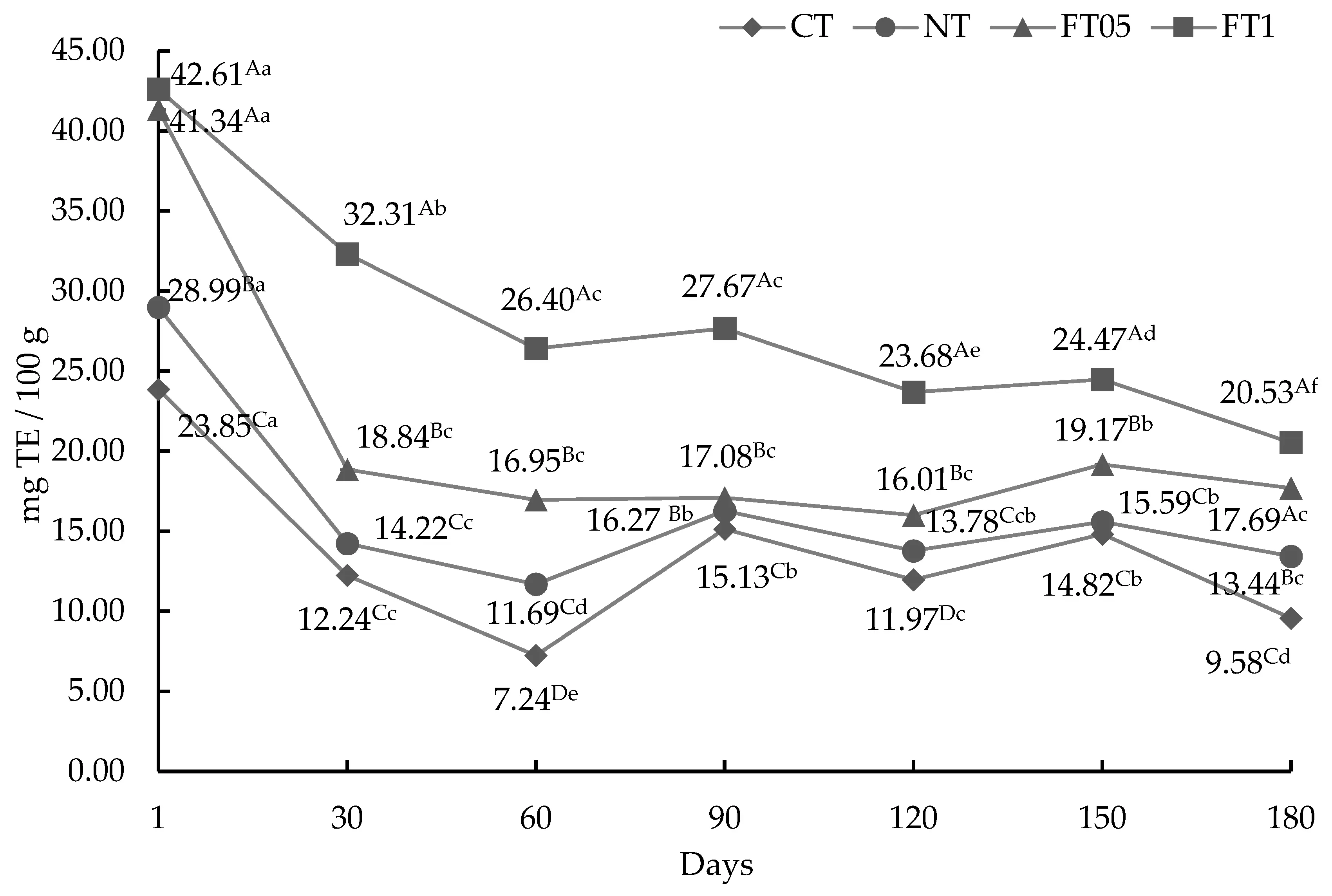 Antioxidant and Antimicrobial Activity of Ferulic Acid Added to Dried Meat