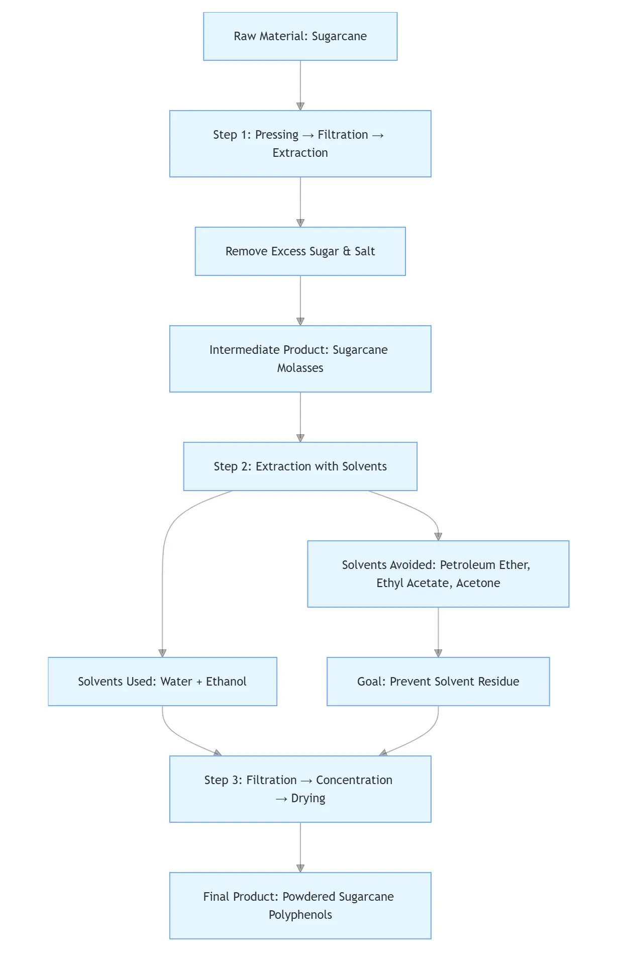 Sugarcane Polyphenols Manufacturer Process Flow Chart