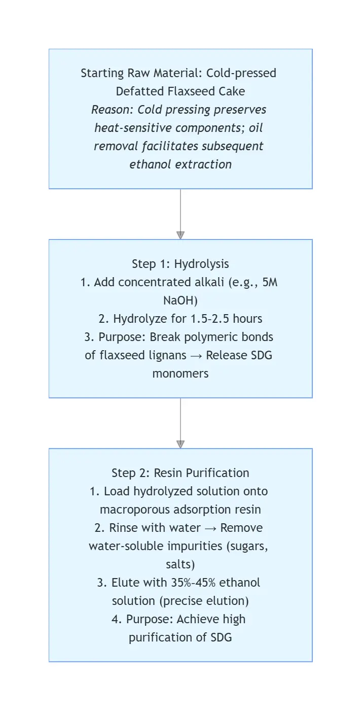  Secoisolariciresinol Diglucoside (SDG) Powder Manufacturer Process Flow Chart