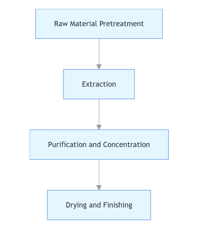 Ashitaba Extract Chalcones Powder Manufacturer Process Flow Chart Ashitaba Extract Chalcones Powder Manufacturer Process Flow Chart