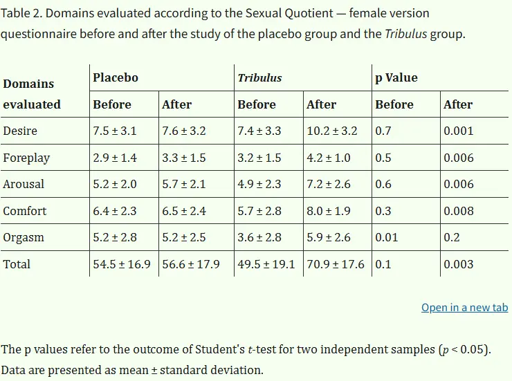 What does Tribulus do for females?