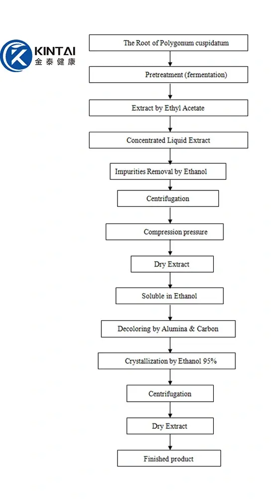 Flow chart of Polygonum Cuspidatum Extract Flow chart of Polygonum Cuspidatum Extract
