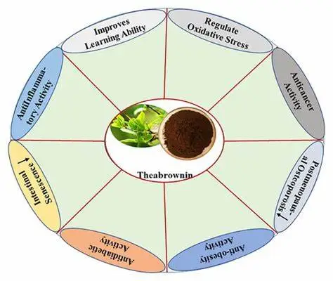 Benefits of Theabrownin Powder Benefits of Theabrownin Powder