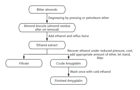 Kintaihealth® Bitter Almond Extract Production Flow Chart Kintaihealth® Bitter Almond Extract Production Flow Chart