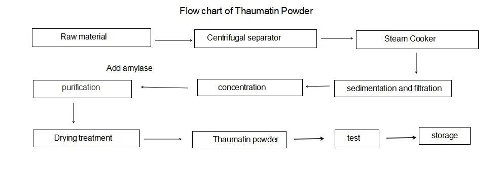 Kintaihealth®'s Flow Chart of Thaumatin Powder Kintaihealth®'s Flow Chart of Thaumatin Powder