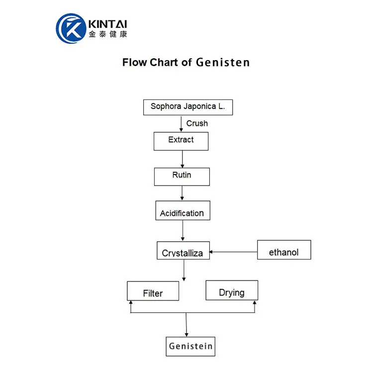 Kintai's Production Process of Genistein Kintai's Production Process of Genistein