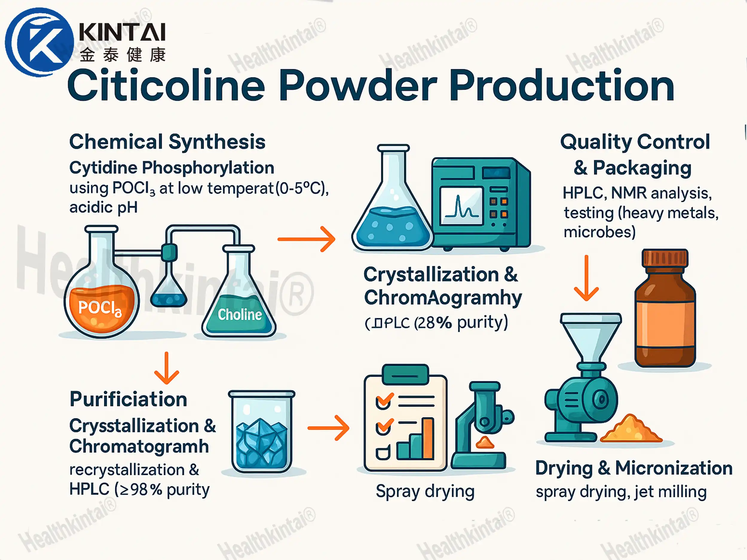 Healthkintai Synthesis Process Of Citicoline  Healthkintai Synthesis Process Of Citicoline