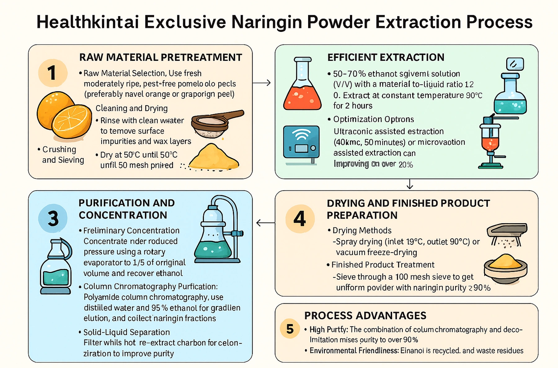 naringin extract powder manufacture process