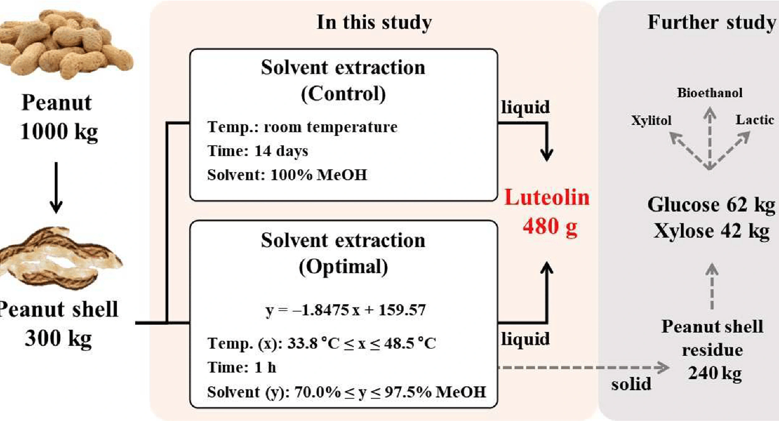 Peanut shell extract powder Benefits, Side Effects, and More Peanut shell extract powder Benefits, Side Effects, and More