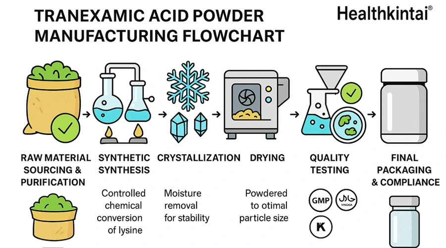 Tranexamic Acid powder manufacture processing