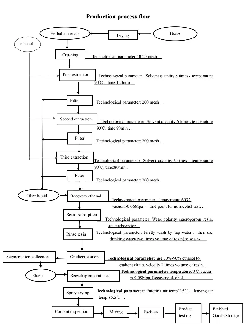  Yucca Saponins Powder Manufacture Process 