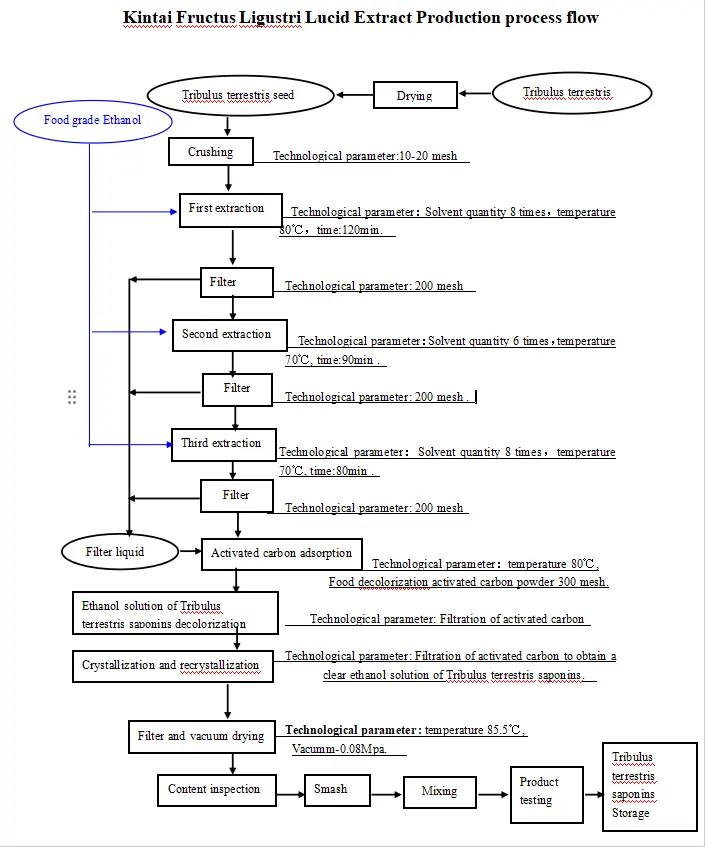 kintai Tribulus terrestris saponins powder process flow kintai Tribulus terrestris saponins powder process flow