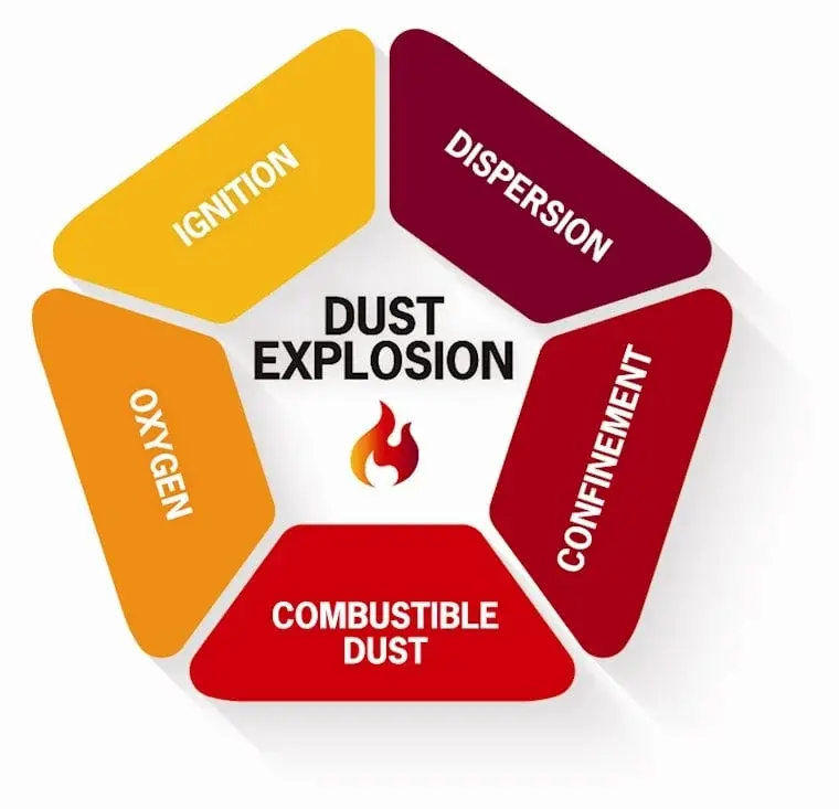 DUST Explosion Risk
