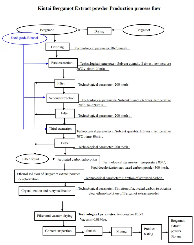 Kintai Bergamot Extract powder process flow Kintai Bergamot Extract powder process flow