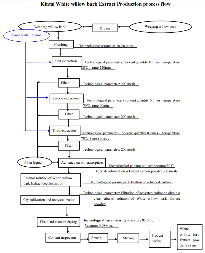 Kintai White willow bark Extract process flow chart