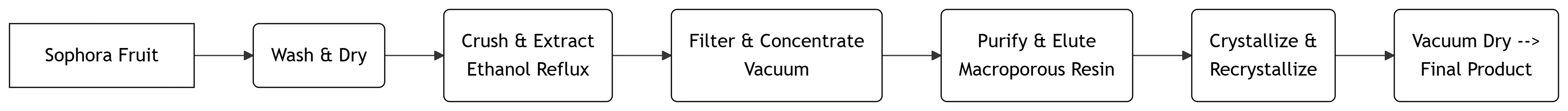 KINTAI Luteolin Powder Production Process KINTAI Luteolin Powder Production Process