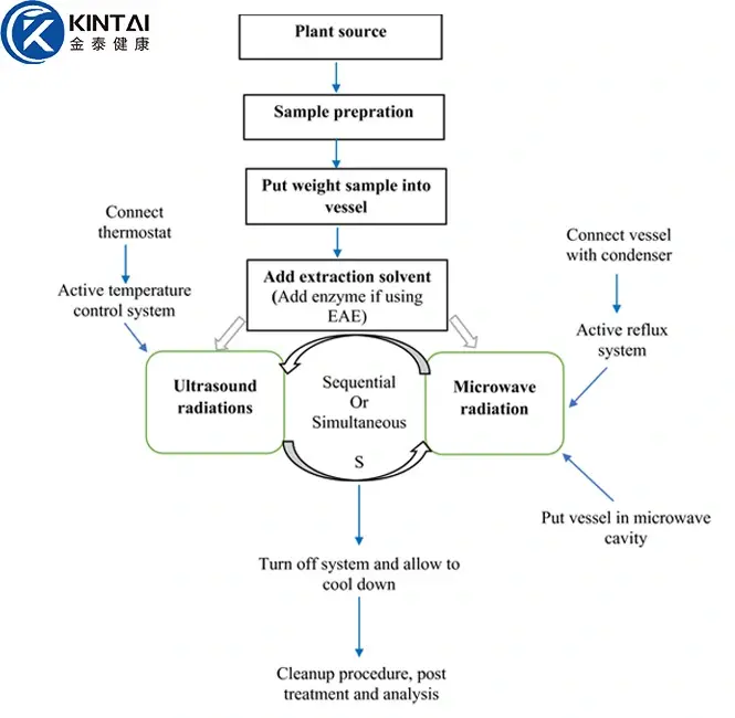 Production Process of KINTAI Luteolin Production Process of KINTAI Luteolin