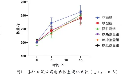 Anti-cervicitis effect and mechanism of rosmarinic acid Anti-cervicitis effect and mechanism of rosmarinic acid