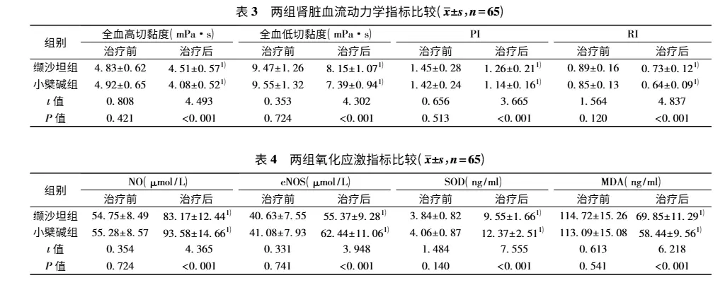 Berberine hydrochloride in the treatment of diabetic nephropathy