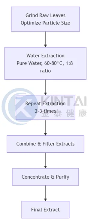 Extraction process of Eucommia Leaf Extract