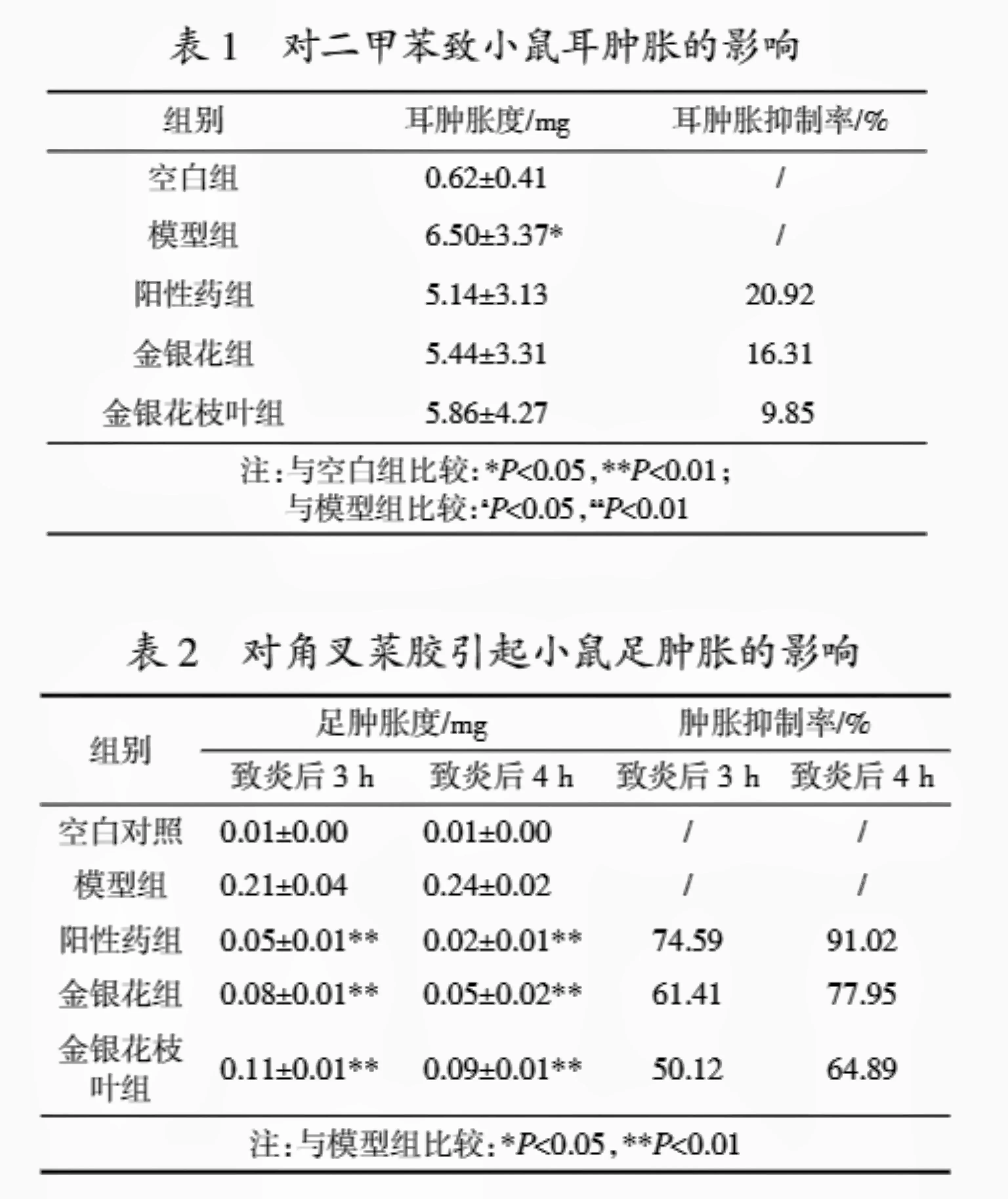 Effects of Honeysuckle Extract on Inflammation Effects of Honeysuckle Extract on Inflammation