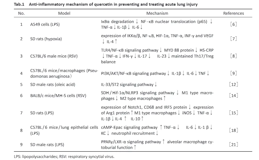 Sophora Japonica Extract Quercetin treats acute lung injury