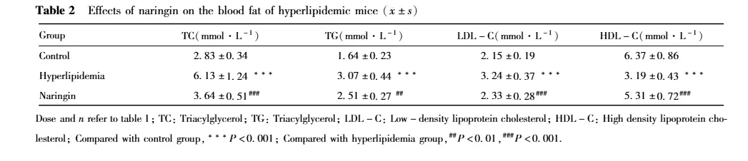 Efforts of Naringin on hyperlipidemia Efforts of Naringin on hyperlipidemia
