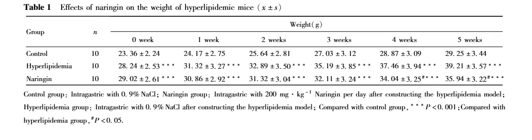 Efforts of Naringin on hyperlipidemia Efforts of Naringin on hyperlipidemia