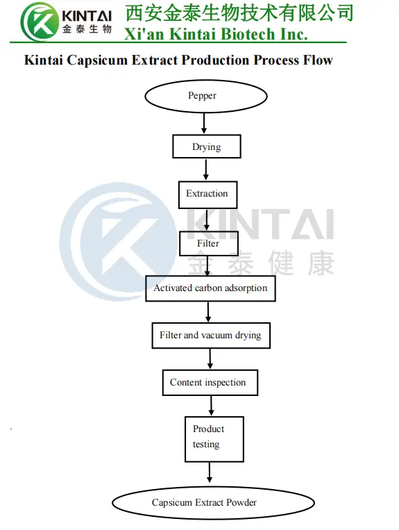 How to Extract Capsaicinoids from Chili Peppers? How to Extract Capsaicinoids from Chili Peppers?
