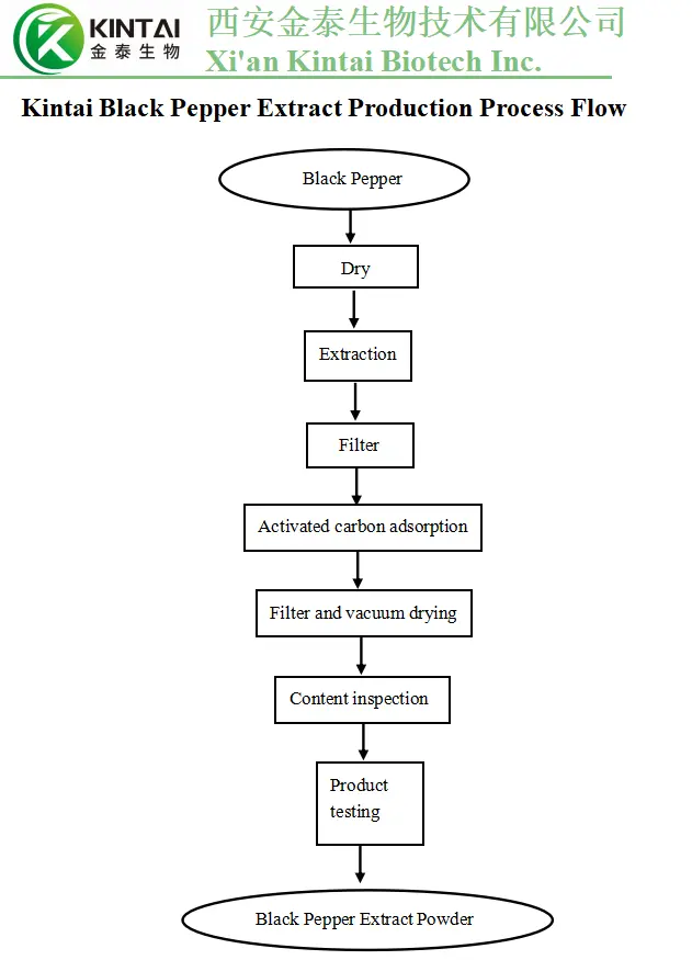 Black Pepper Extraction Black Pepper Extraction