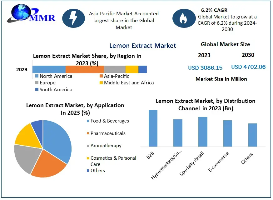 the current market status of lemon extract