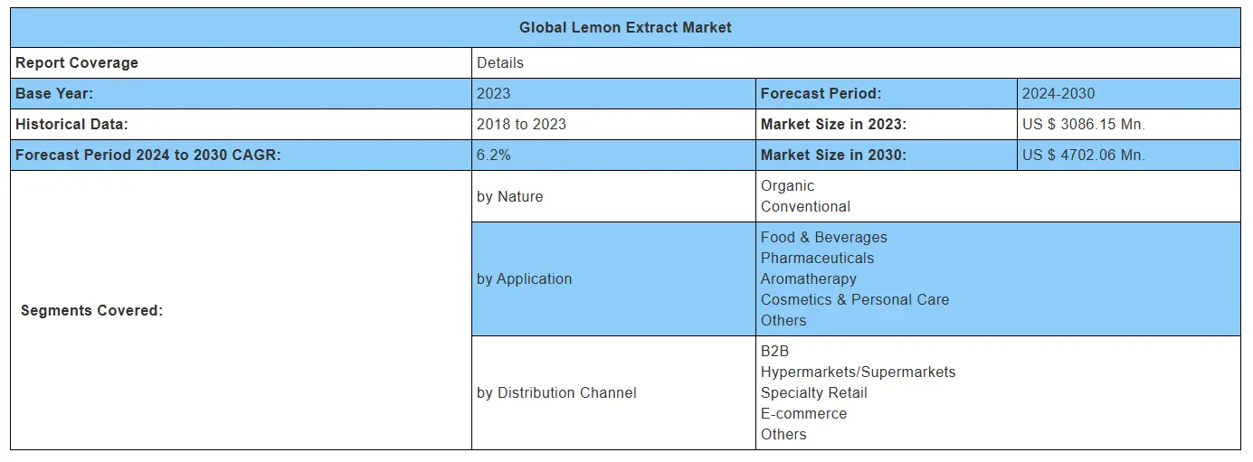 market status of lemon extract