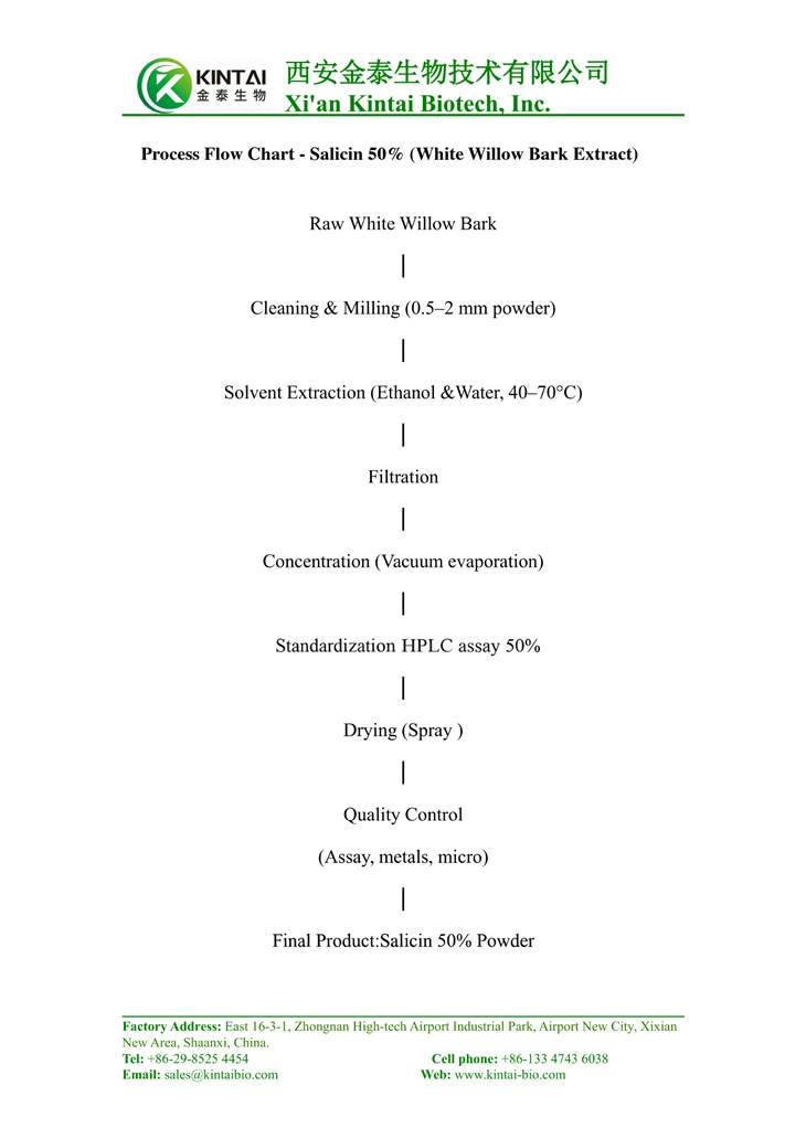 50% Salicin Powder Process of Flowsheet 50% Salicin Powder Process of Flowsheet