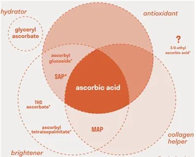 Ascorbyl Glucoside vs Ascorbic Acid