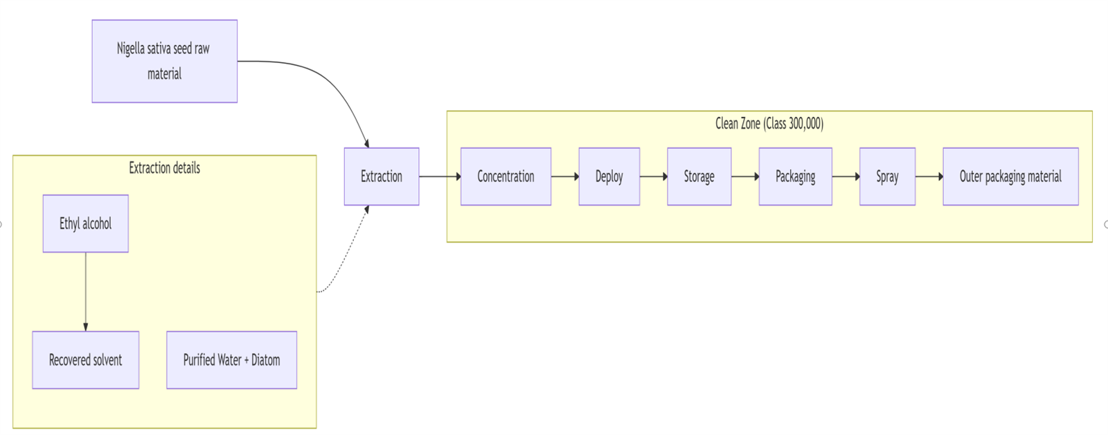The extraction flow chart of our Nigella sativa seed extract The extraction flow chart of our Nigella sativa seed extract