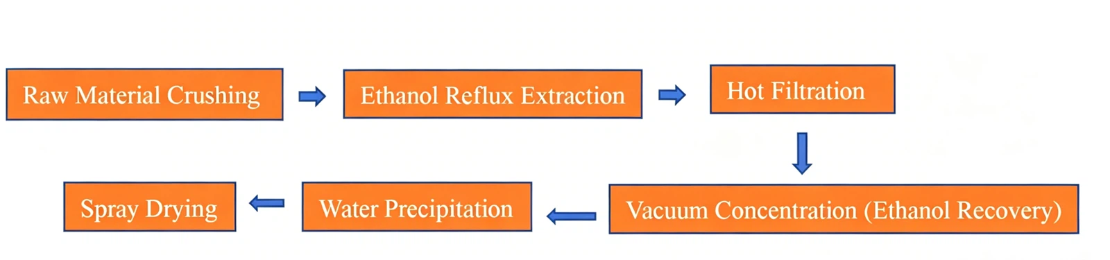 How To Make Cistanche Deserticola/Tubulosa Extract Powder? How To Make Cistanche Deserticola/Tubulosa Extract Powder?