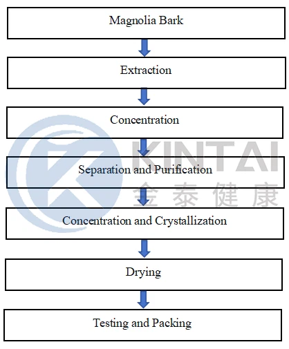 How To Make Magnolia Bark Extract? How To Make Magnolia Bark Extract?