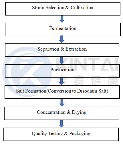 How To Make Pyrroloquinoline Quinone? How To Make Pyrroloquinoline Quinone?
