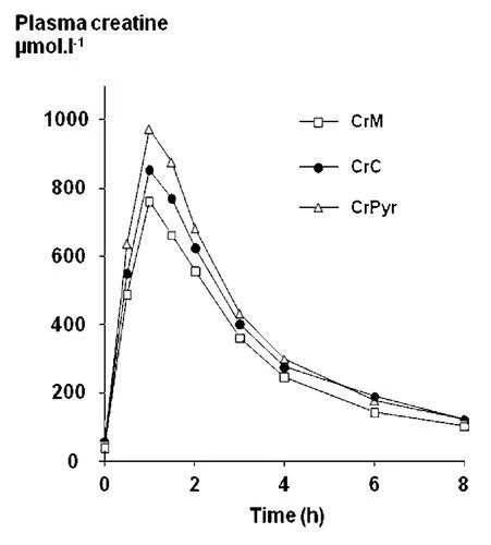 Creatine Monohydrate Vs Pyruvate Creatine Monohydrate Vs Pyruvate